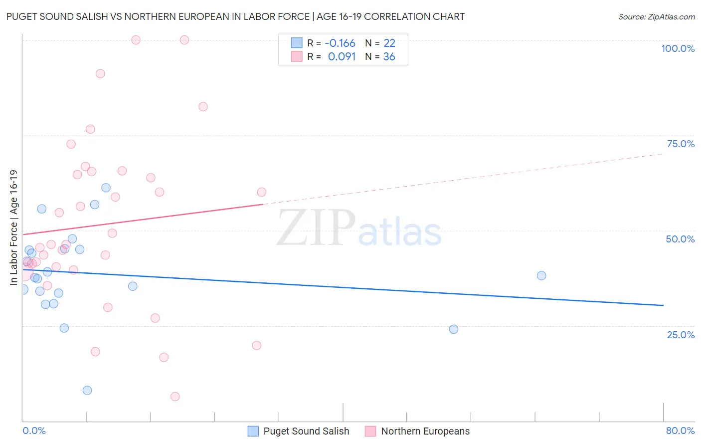 Puget Sound Salish vs Northern European In Labor Force | Age 16-19