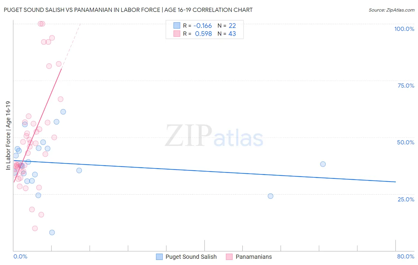 Puget Sound Salish vs Panamanian In Labor Force | Age 16-19