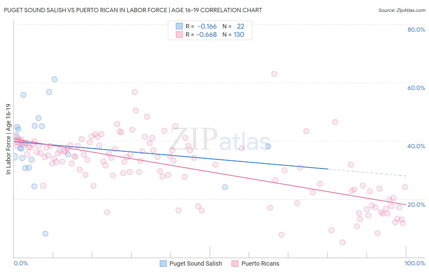 Puget Sound Salish vs Puerto Rican In Labor Force | Age 16-19
