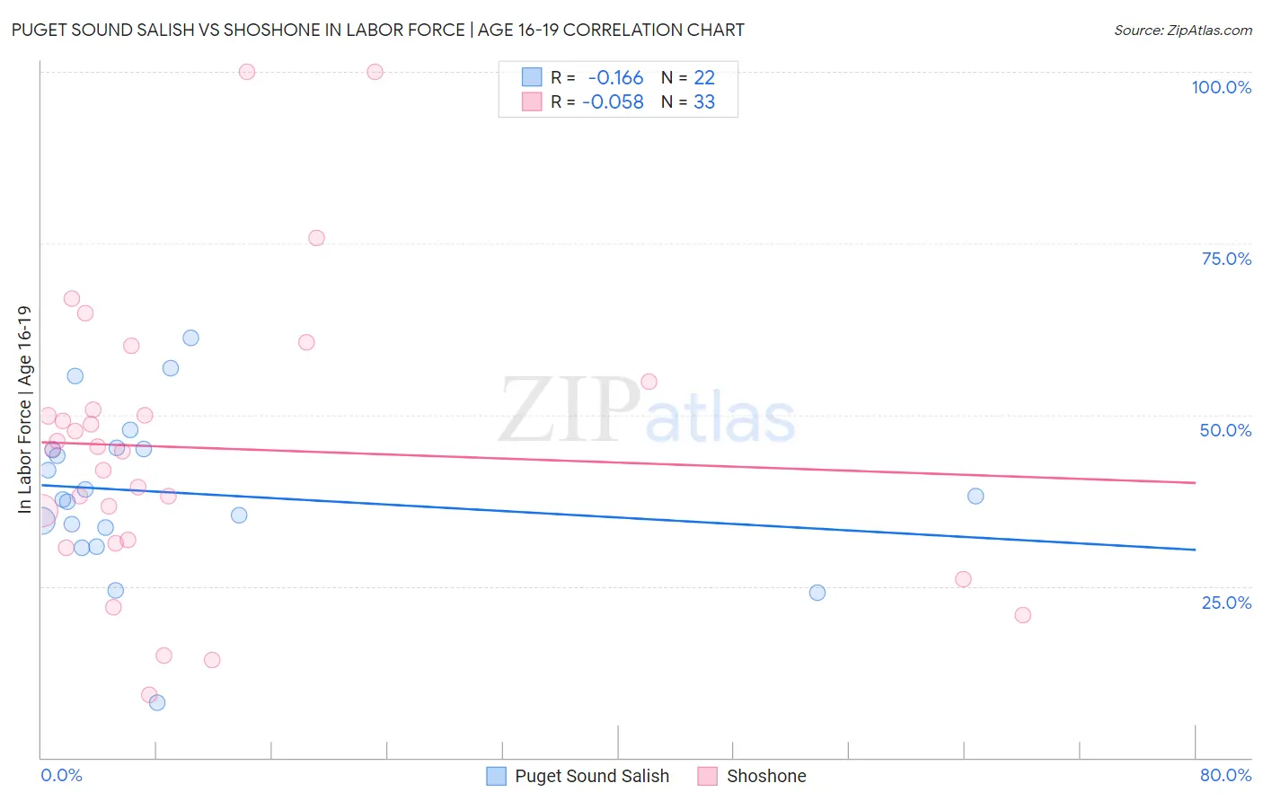 Puget Sound Salish vs Shoshone In Labor Force | Age 16-19
