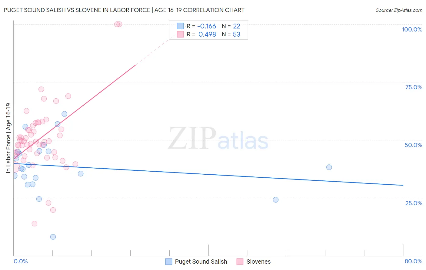 Puget Sound Salish vs Slovene In Labor Force | Age 16-19
