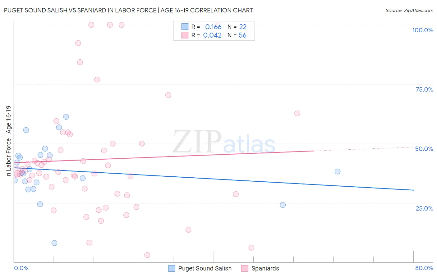 Puget Sound Salish vs Spaniard In Labor Force | Age 16-19