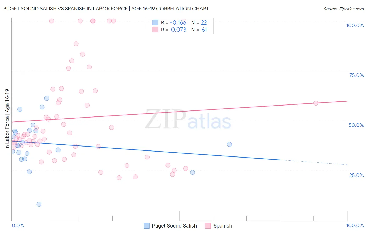 Puget Sound Salish vs Spanish In Labor Force | Age 16-19