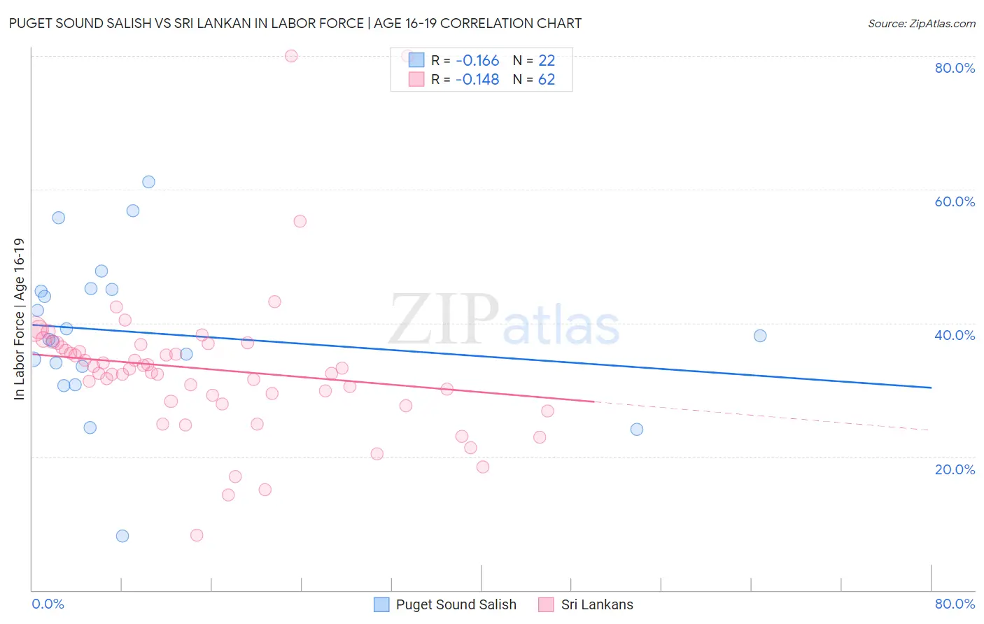 Puget Sound Salish vs Sri Lankan In Labor Force | Age 16-19