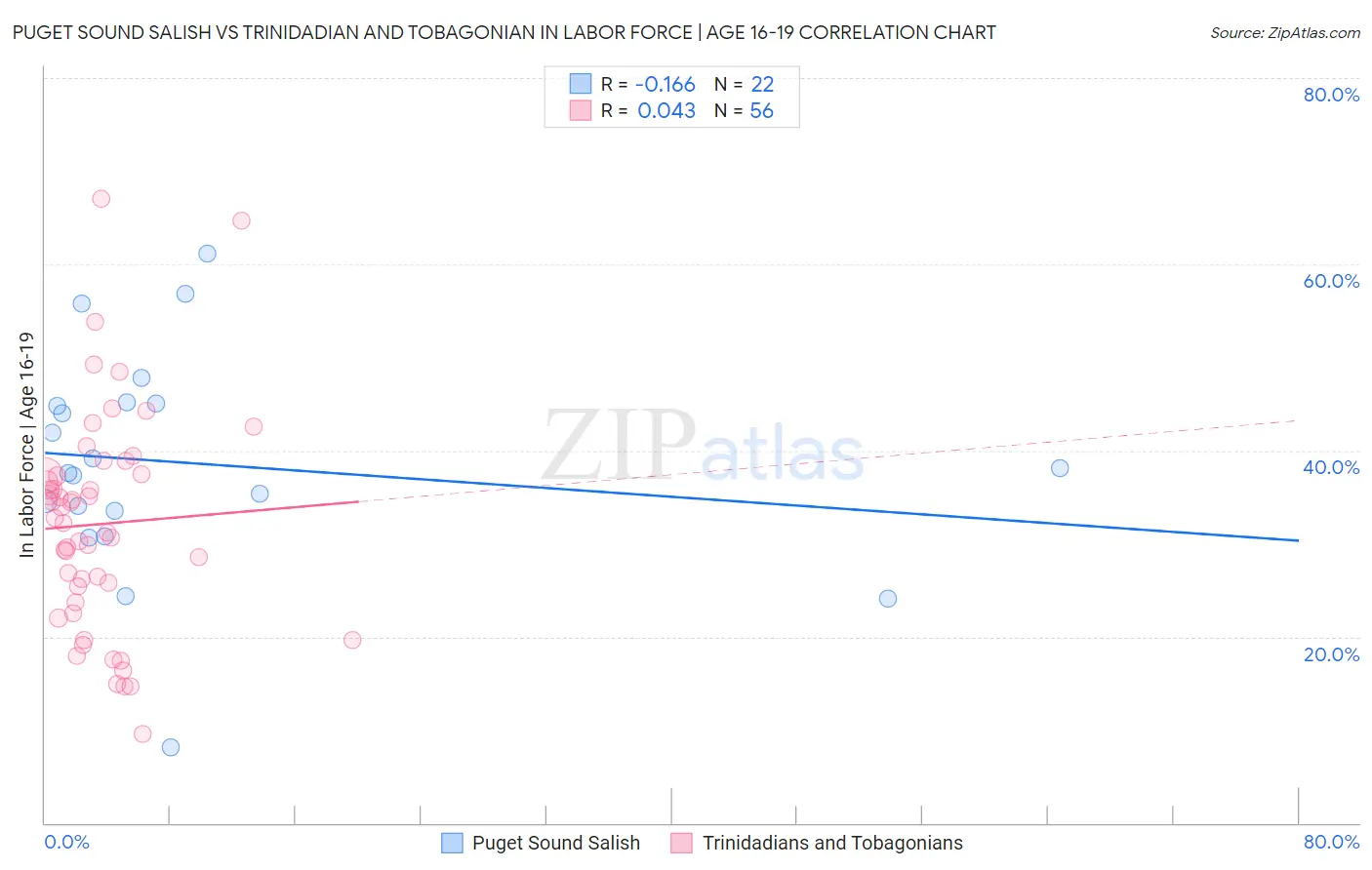Puget Sound Salish vs Trinidadian and Tobagonian In Labor Force | Age 16-19