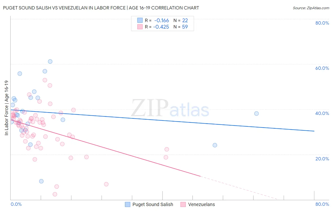 Puget Sound Salish vs Venezuelan In Labor Force | Age 16-19