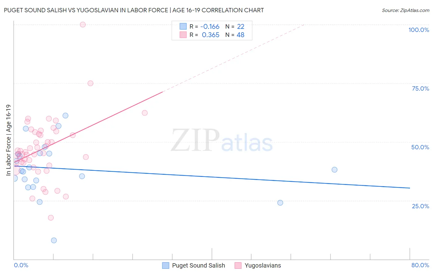 Puget Sound Salish vs Yugoslavian In Labor Force | Age 16-19