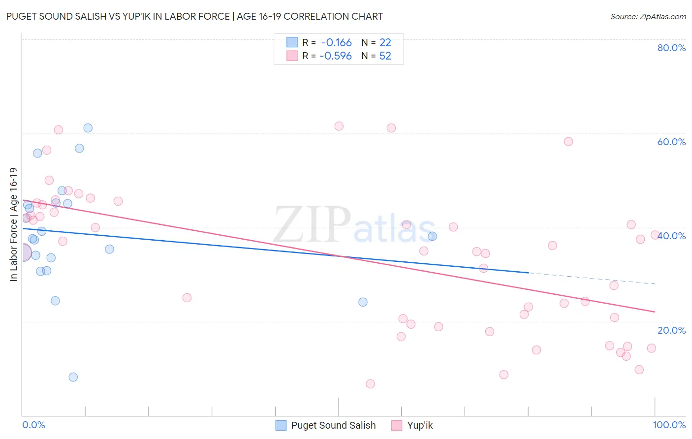 Puget Sound Salish vs Yup'ik In Labor Force | Age 16-19