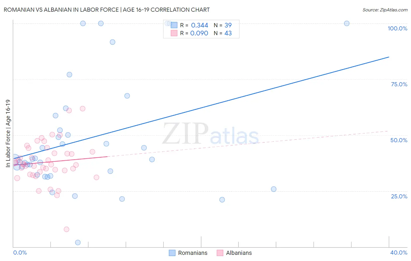 Romanian vs Albanian In Labor Force | Age 16-19