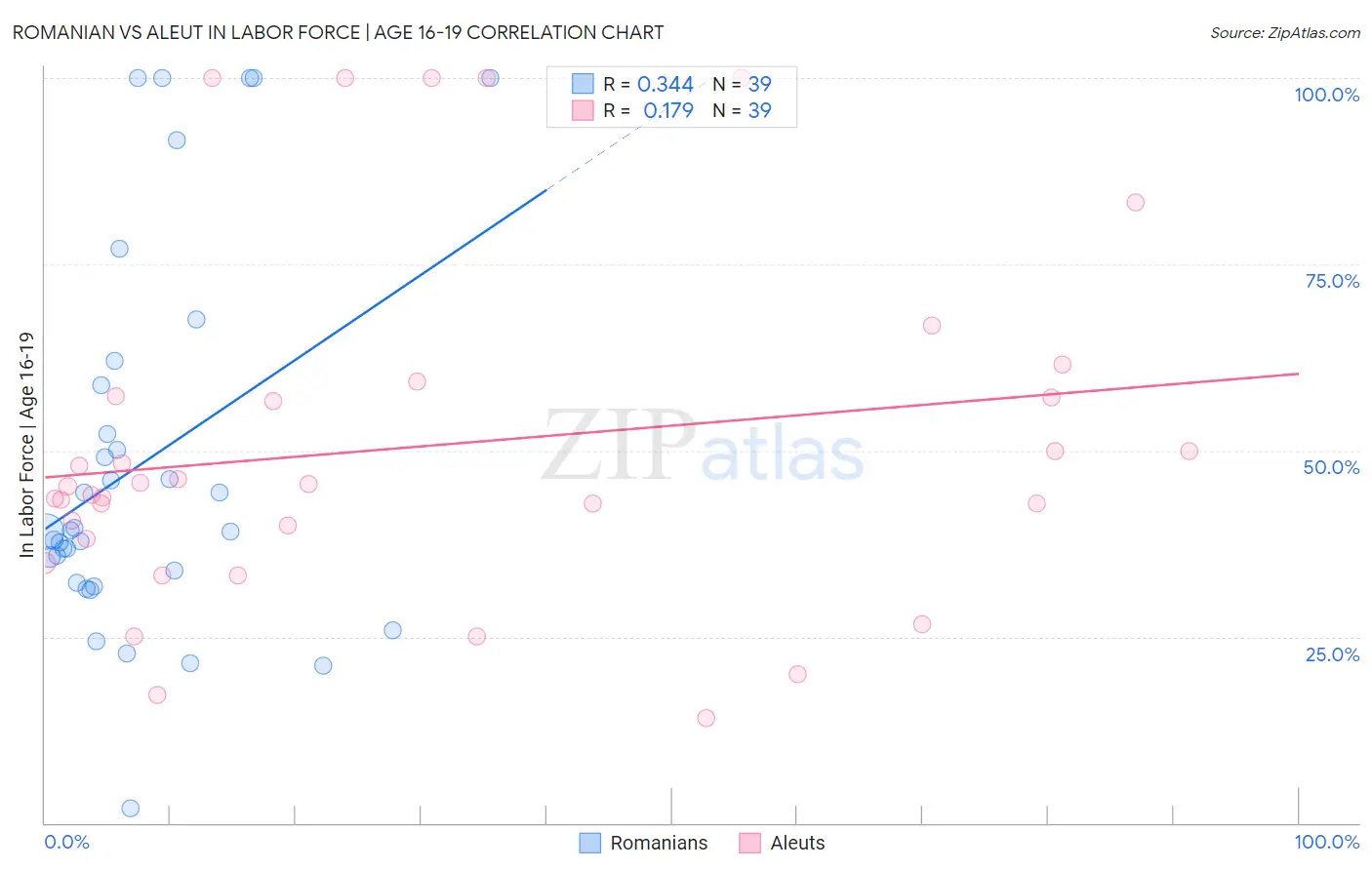 Romanian vs Aleut In Labor Force | Age 16-19