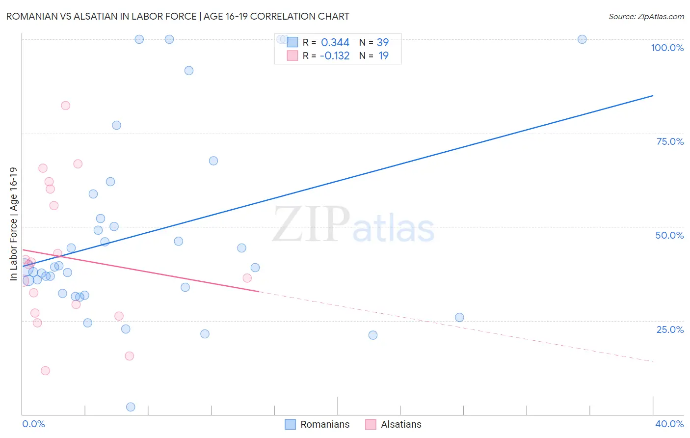 Romanian vs Alsatian In Labor Force | Age 16-19