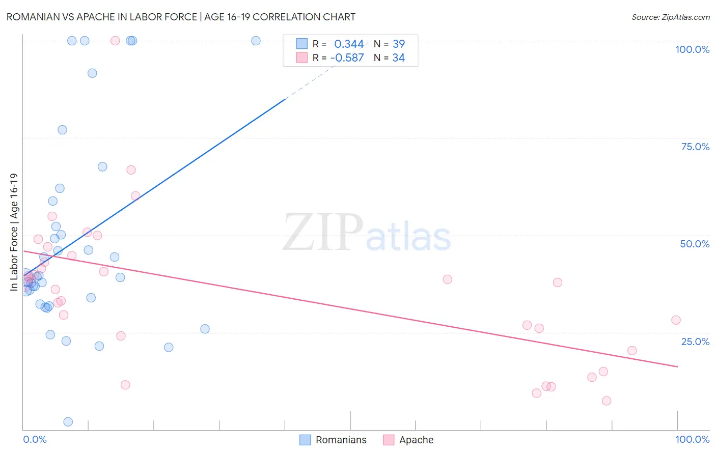 Romanian vs Apache In Labor Force | Age 16-19