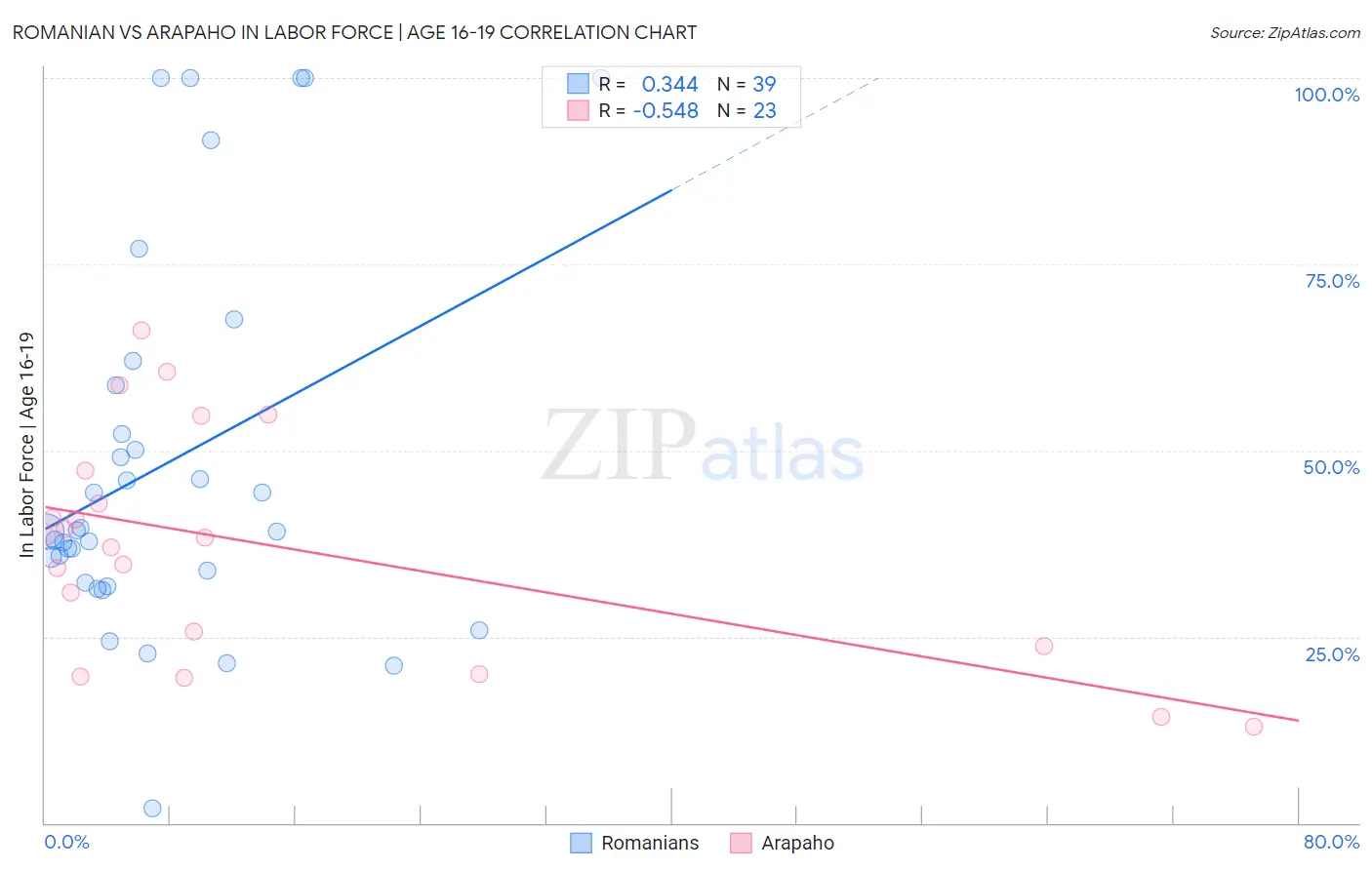 Romanian vs Arapaho In Labor Force | Age 16-19