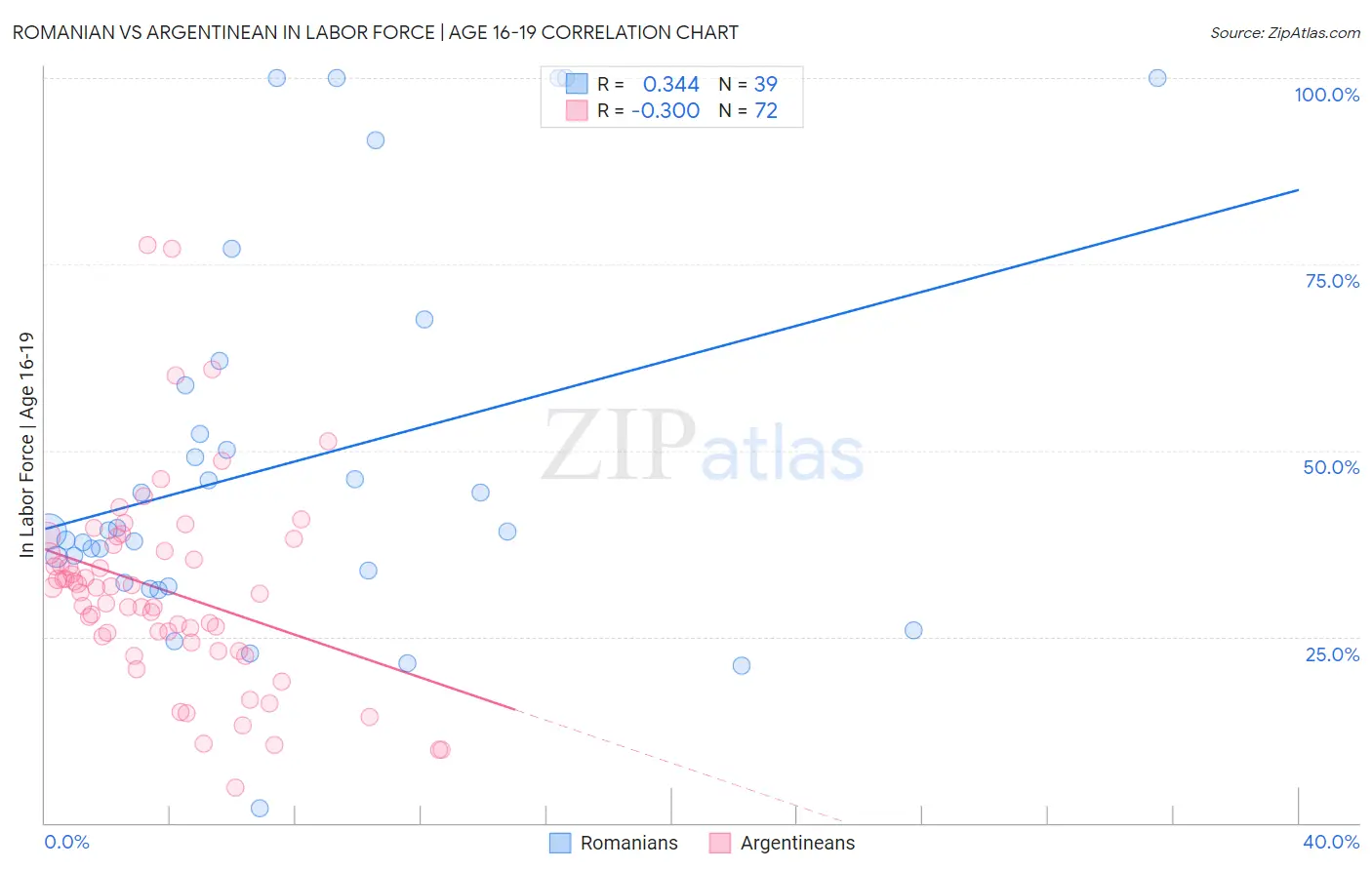 Romanian vs Argentinean In Labor Force | Age 16-19