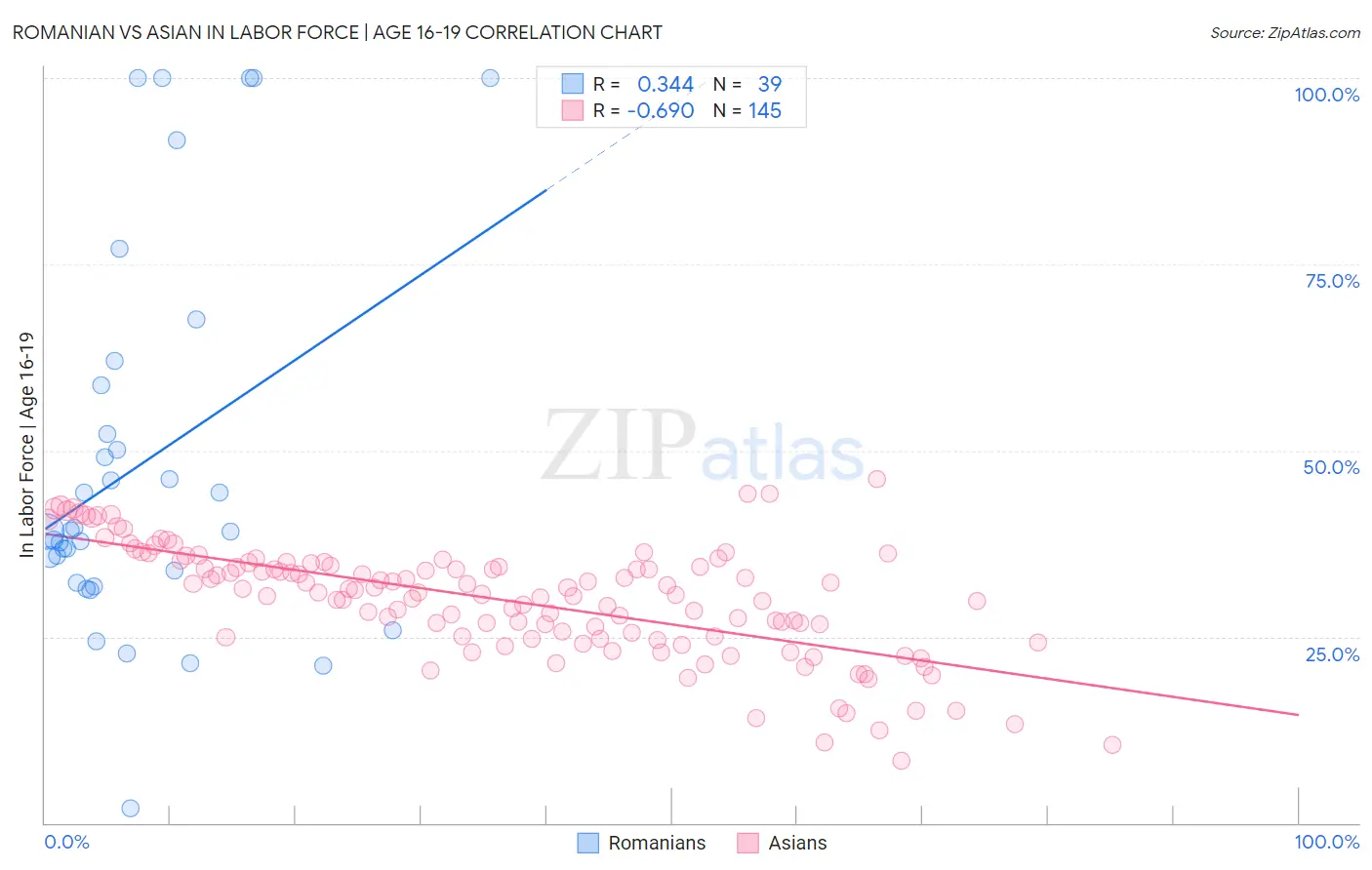 Romanian vs Asian In Labor Force | Age 16-19