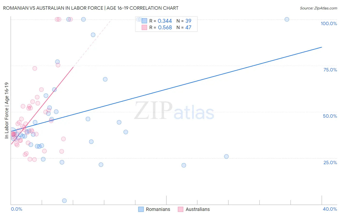 Romanian vs Australian In Labor Force | Age 16-19