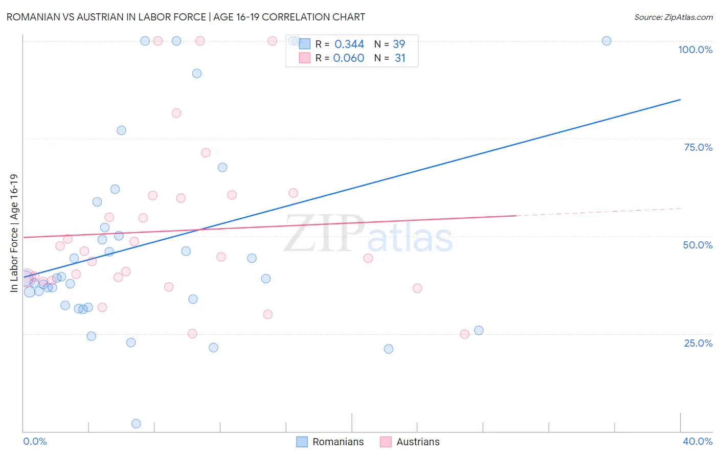 Romanian vs Austrian In Labor Force | Age 16-19