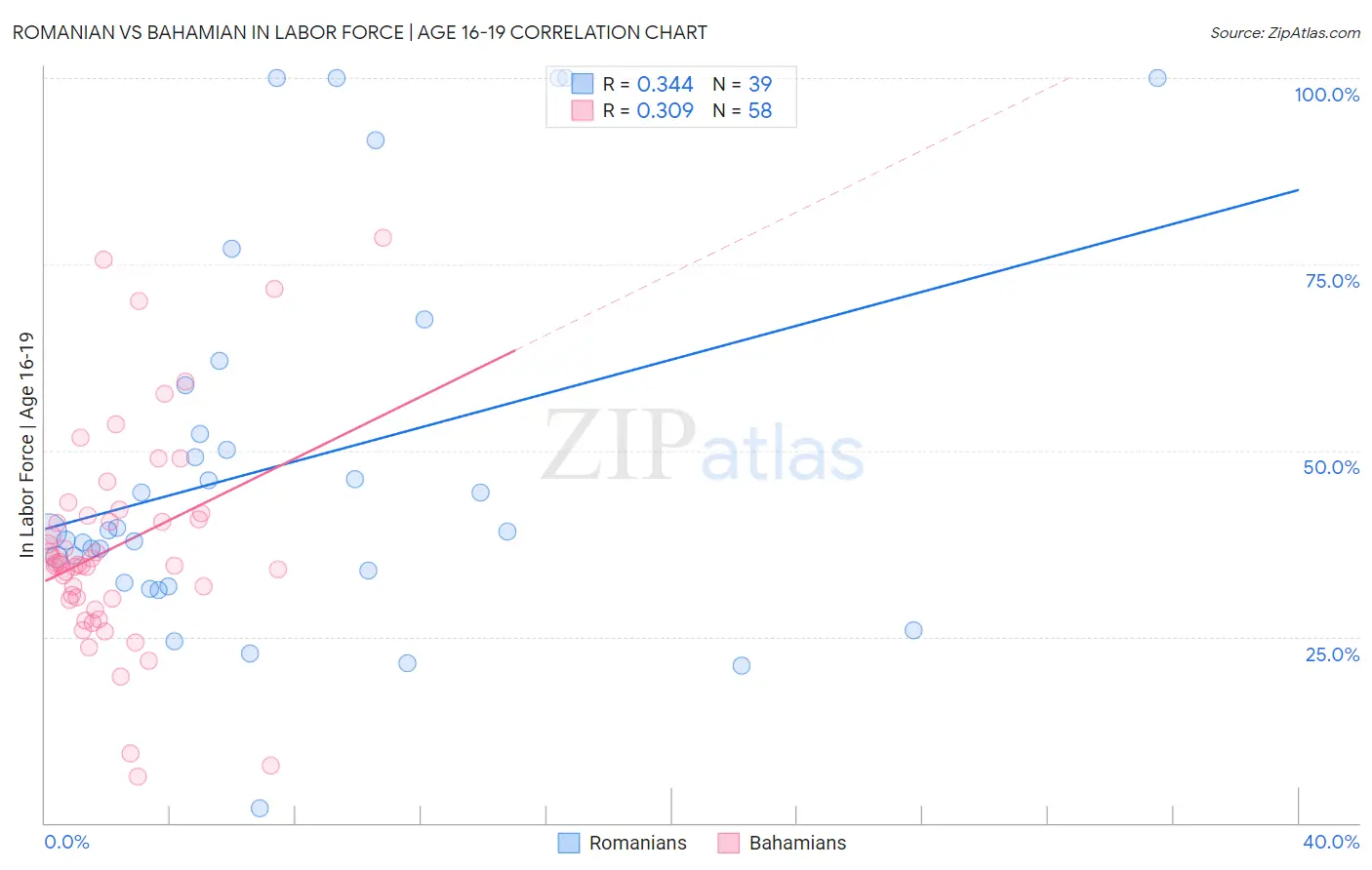 Romanian vs Bahamian In Labor Force | Age 16-19