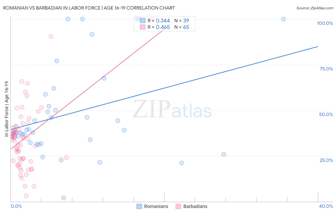 Romanian vs Barbadian In Labor Force | Age 16-19