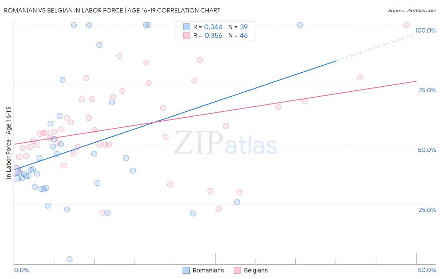 Romanian vs Belgian In Labor Force | Age 16-19