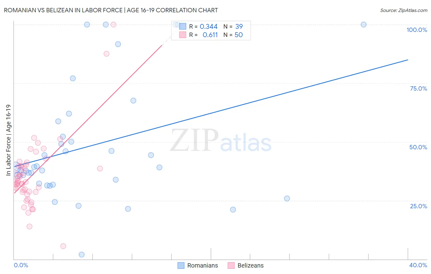 Romanian vs Belizean In Labor Force | Age 16-19
