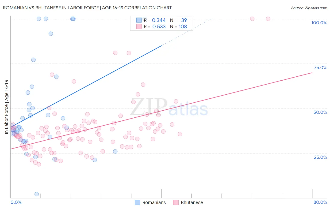 Romanian vs Bhutanese In Labor Force | Age 16-19