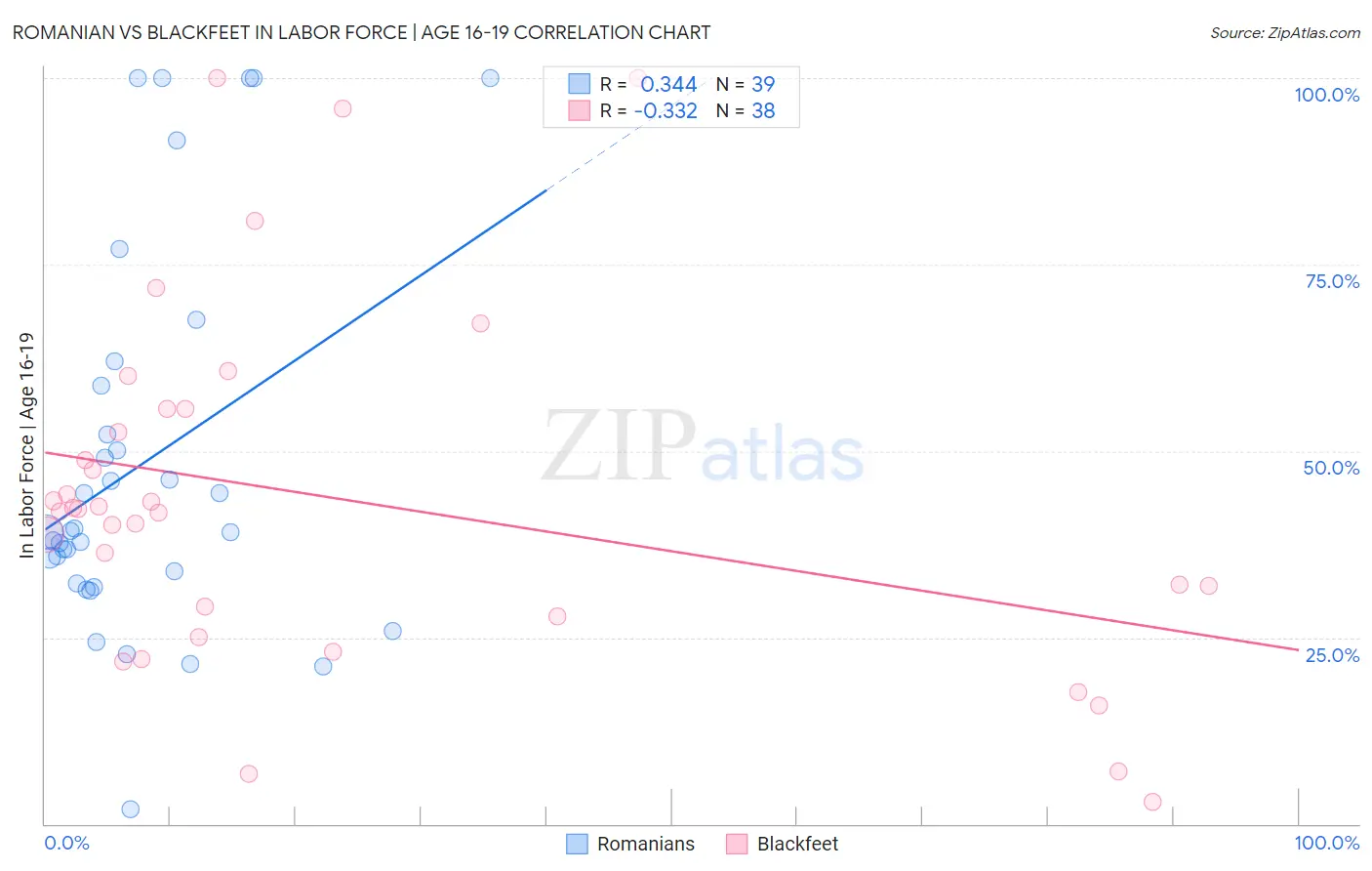 Romanian vs Blackfeet In Labor Force | Age 16-19