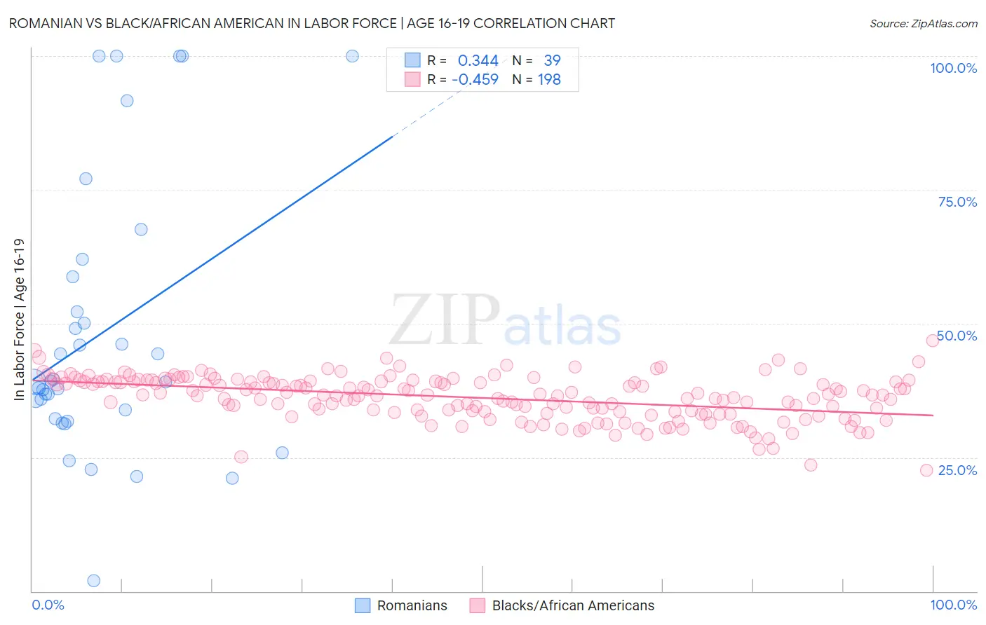 Romanian vs Black/African American In Labor Force | Age 16-19