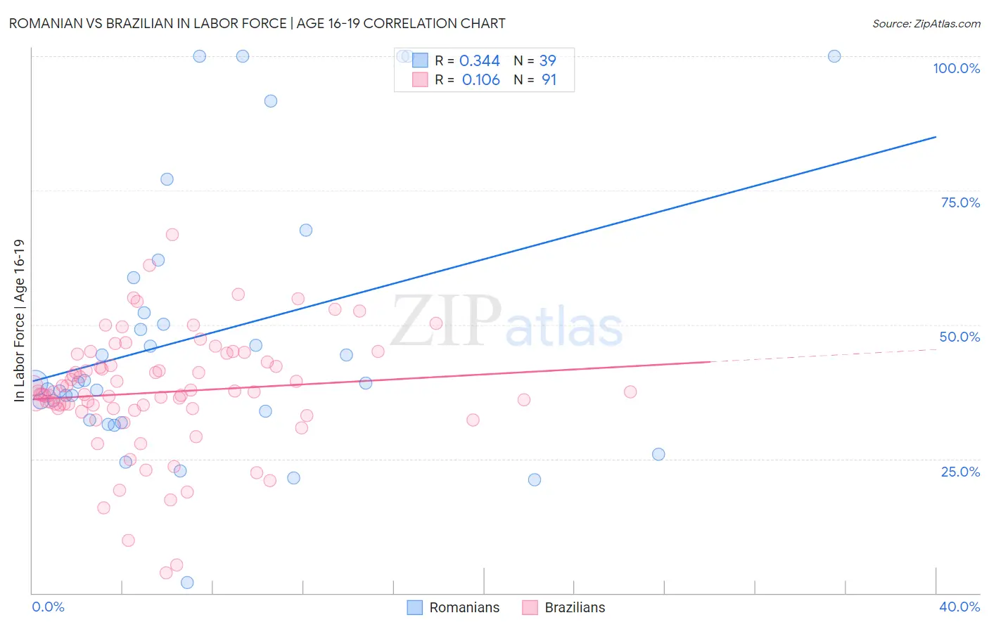 Romanian vs Brazilian In Labor Force | Age 16-19