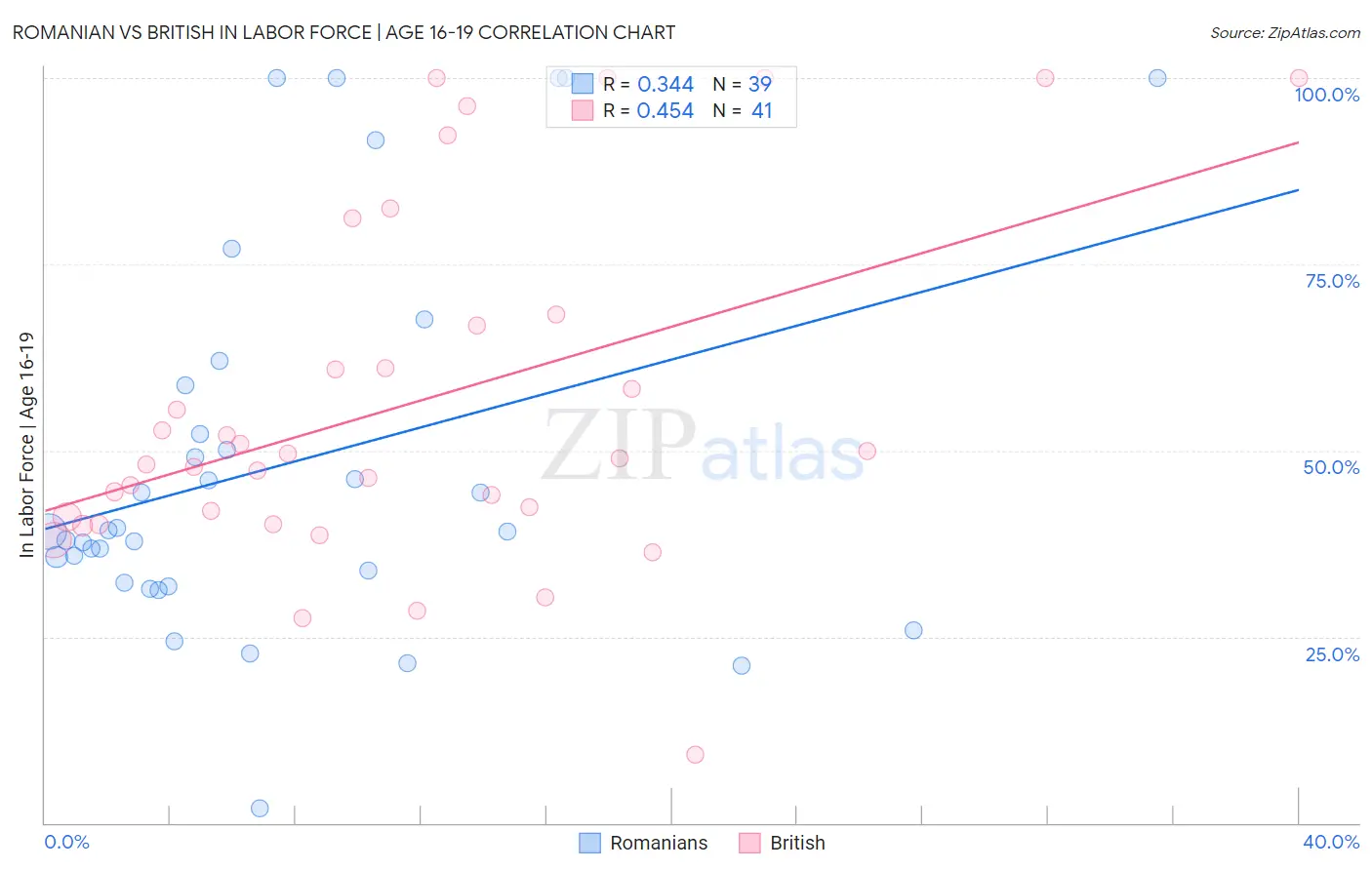 Romanian vs British In Labor Force | Age 16-19