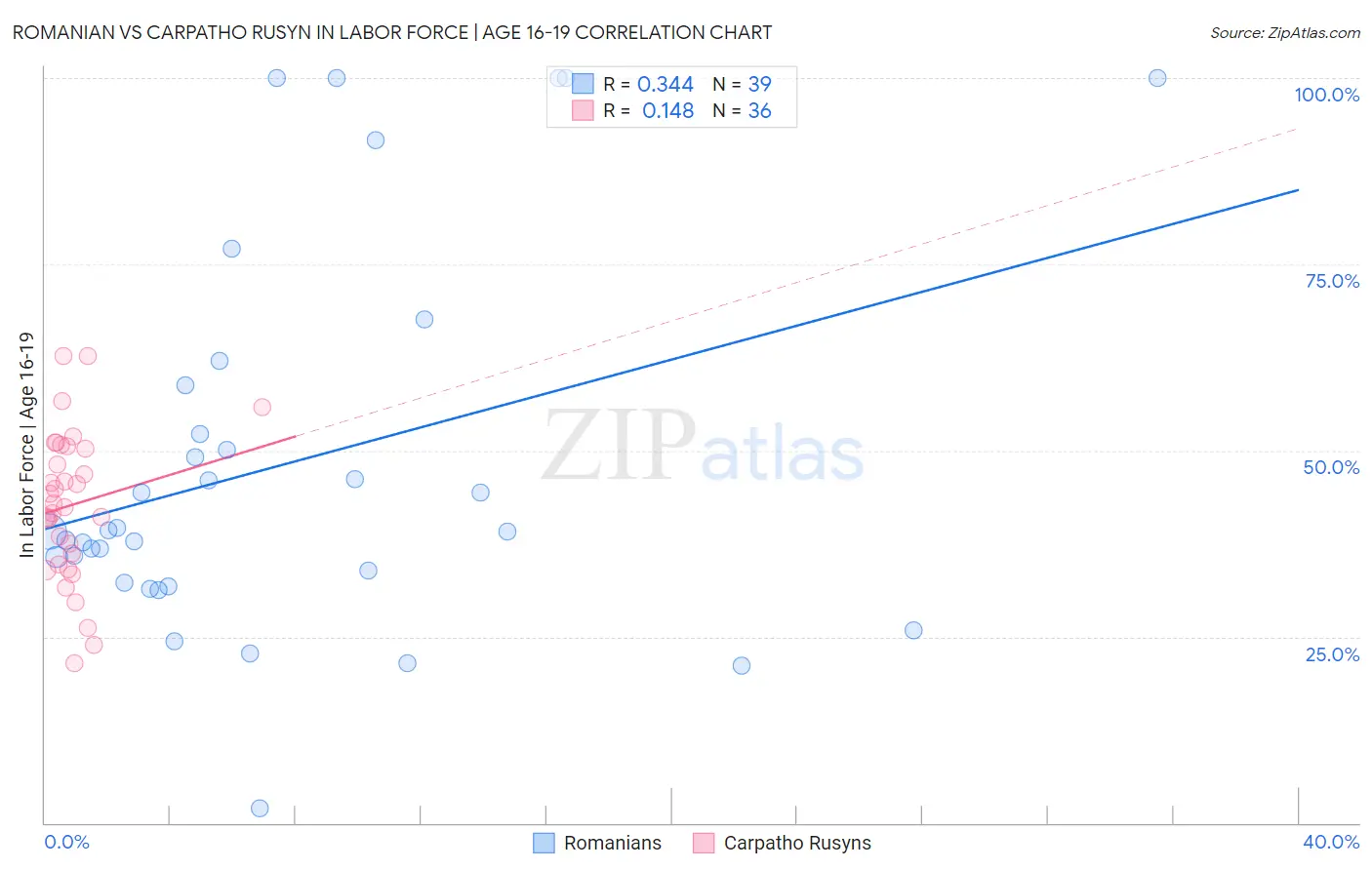 Romanian vs Carpatho Rusyn In Labor Force | Age 16-19