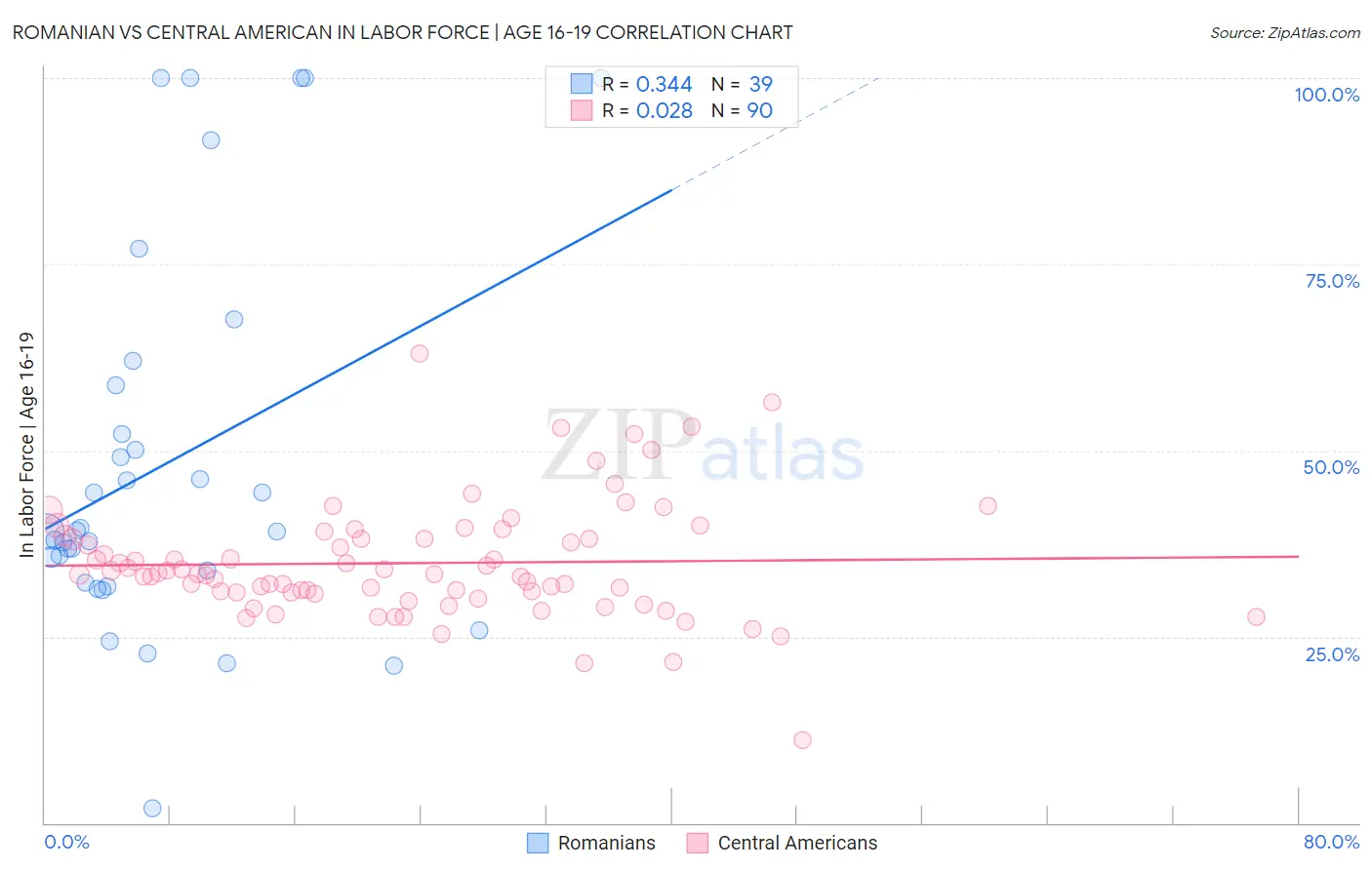 Romanian vs Central American In Labor Force | Age 16-19