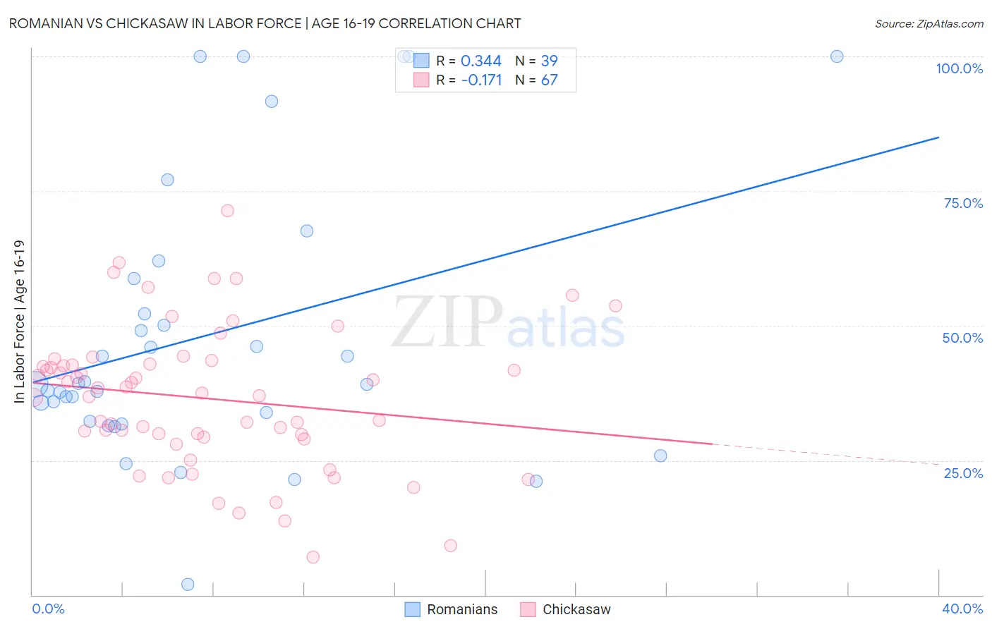Romanian vs Chickasaw In Labor Force | Age 16-19