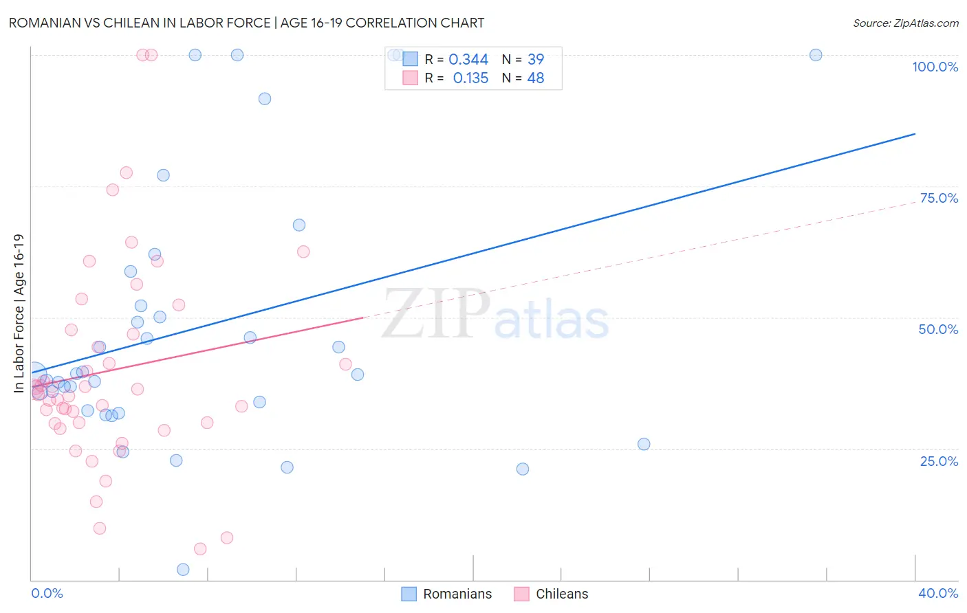 Romanian vs Chilean In Labor Force | Age 16-19