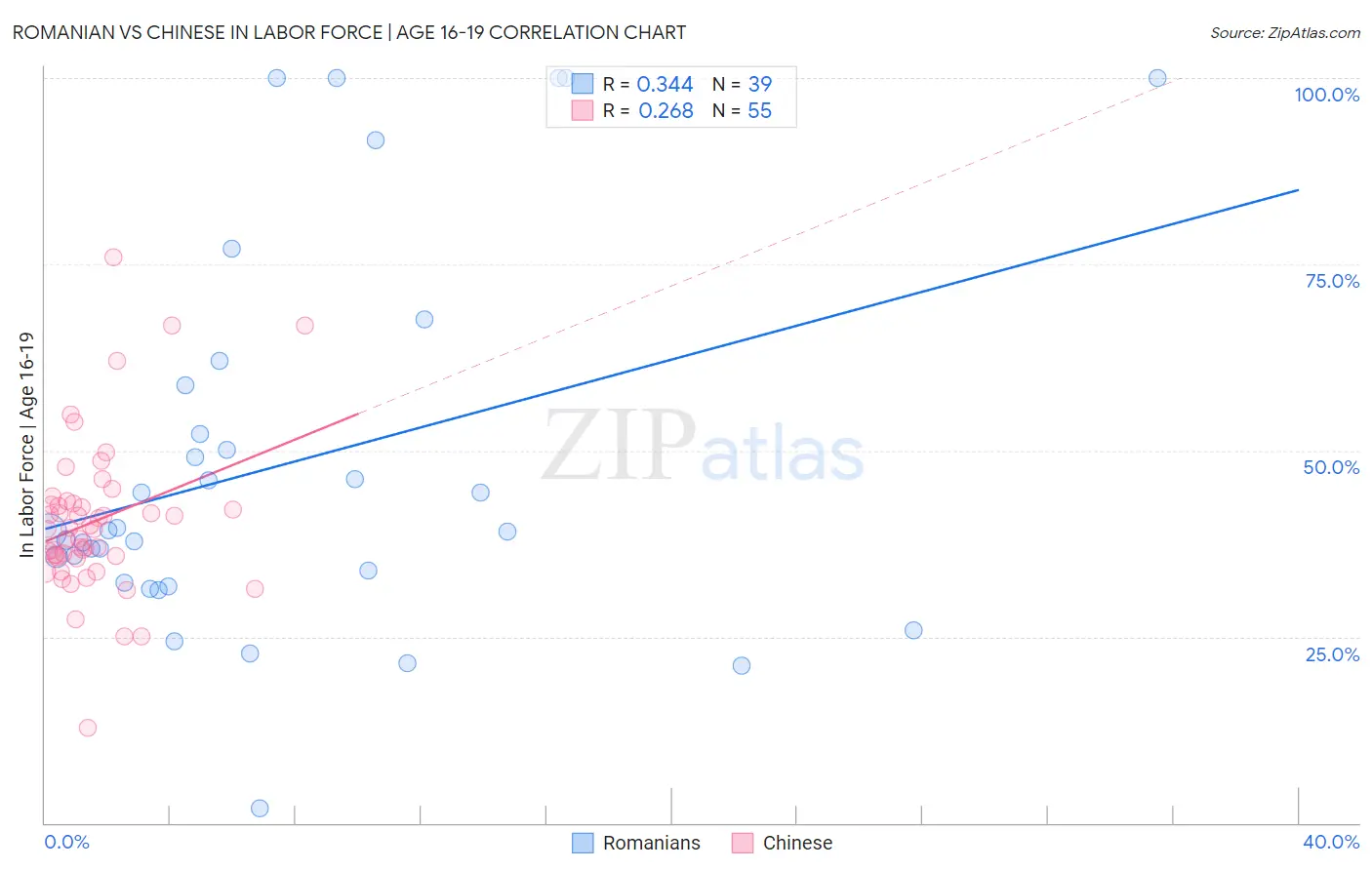 Romanian vs Chinese In Labor Force | Age 16-19