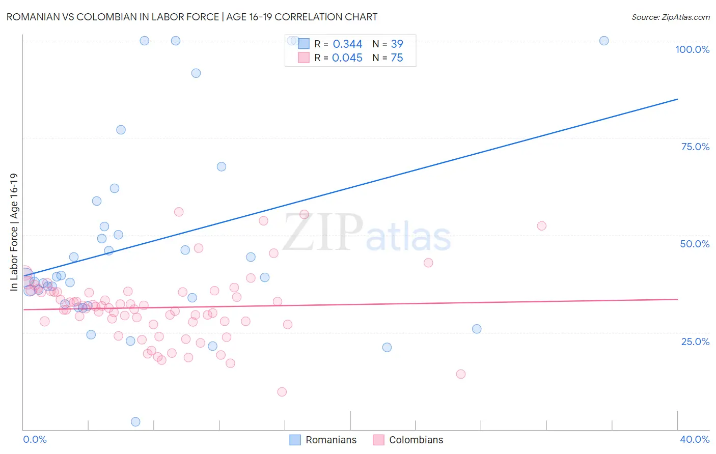 Romanian vs Colombian In Labor Force | Age 16-19