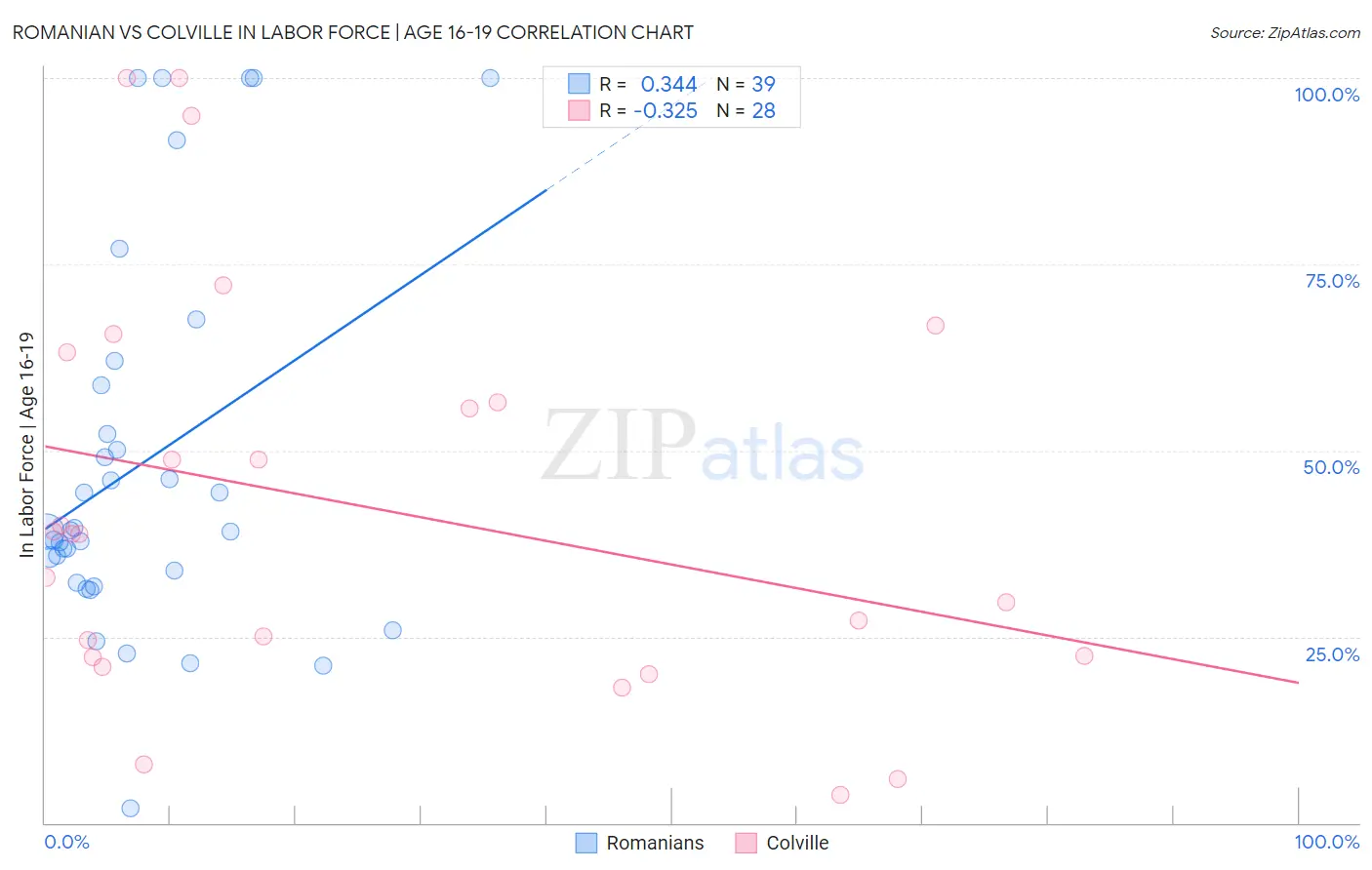 Romanian vs Colville In Labor Force | Age 16-19