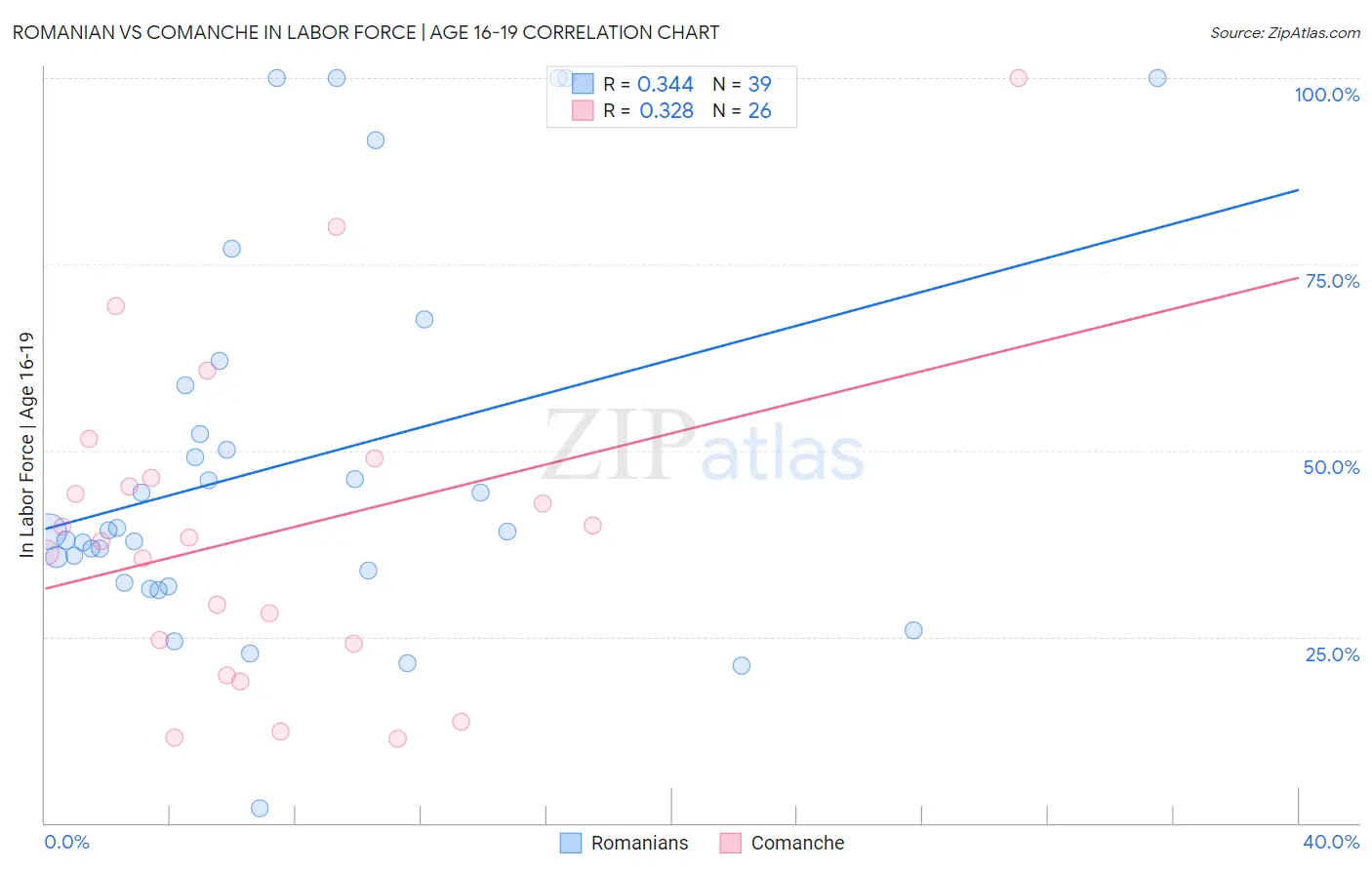Romanian vs Comanche In Labor Force | Age 16-19