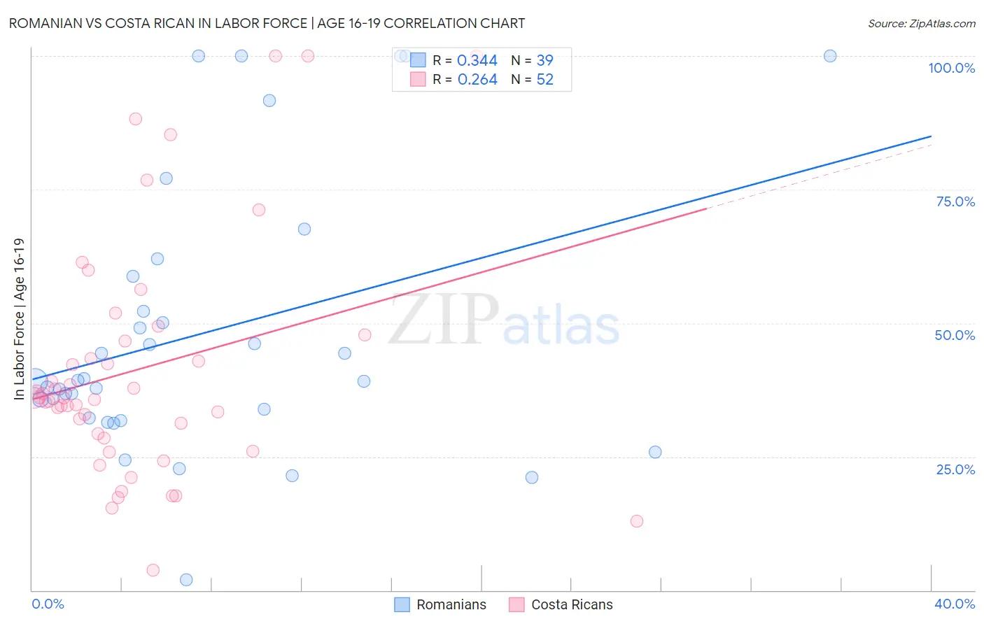 Romanian vs Costa Rican In Labor Force | Age 16-19