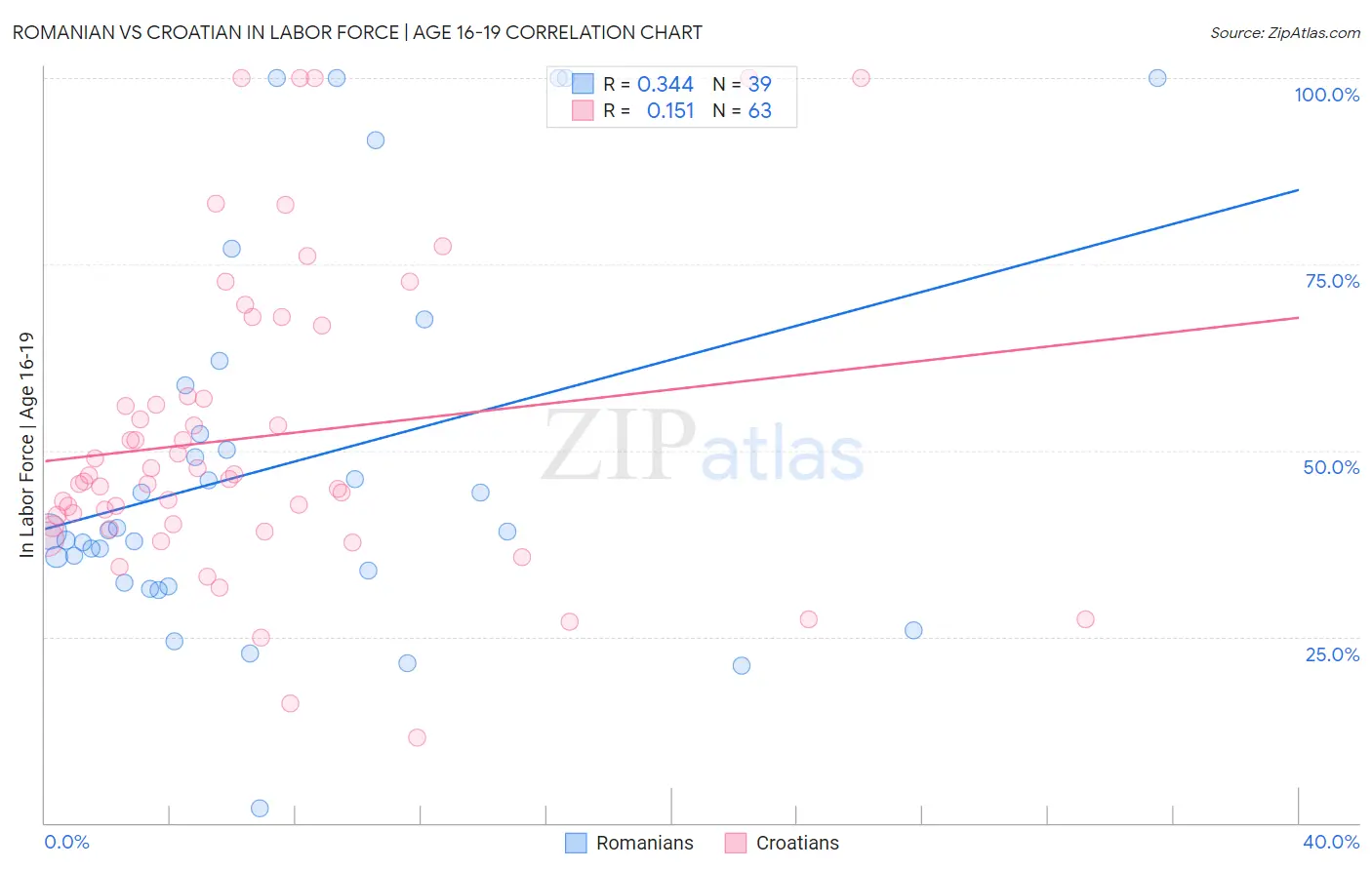 Romanian vs Croatian In Labor Force | Age 16-19