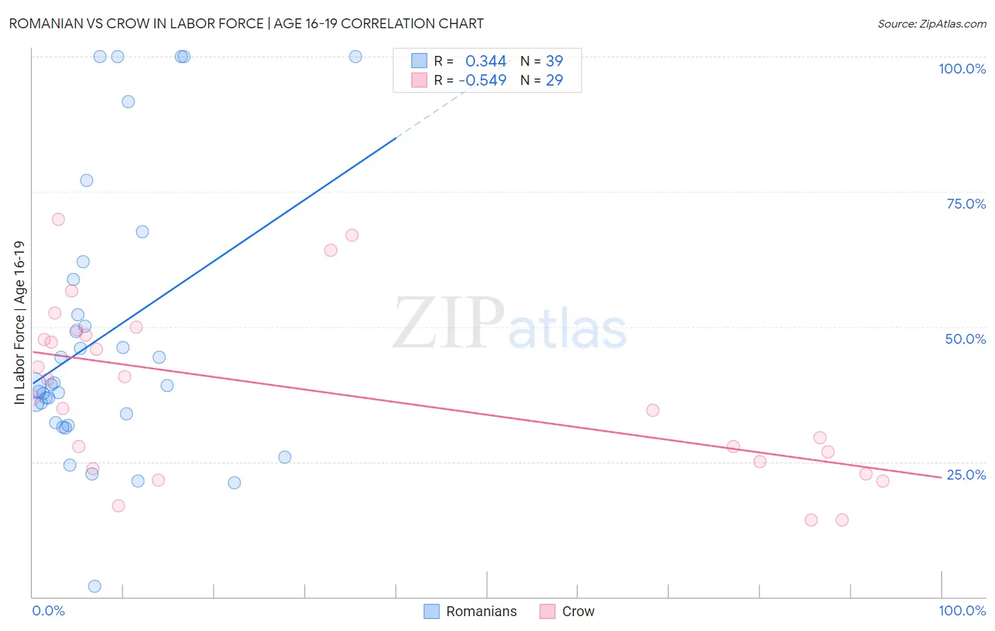 Romanian vs Crow In Labor Force | Age 16-19