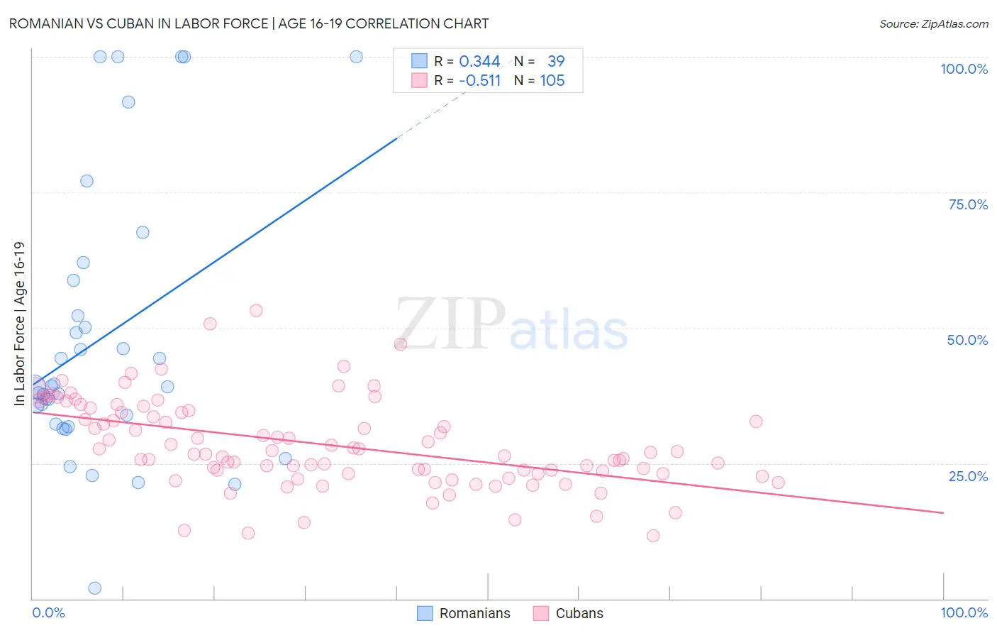 Romanian vs Cuban In Labor Force | Age 16-19