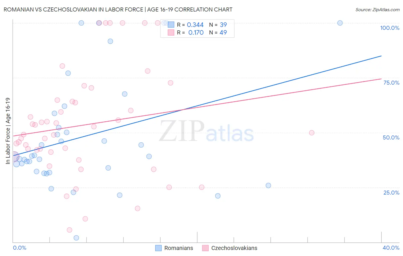 Romanian vs Czechoslovakian In Labor Force | Age 16-19