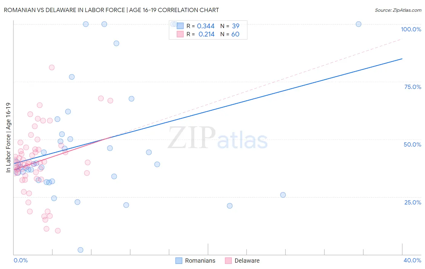 Romanian vs Delaware In Labor Force | Age 16-19