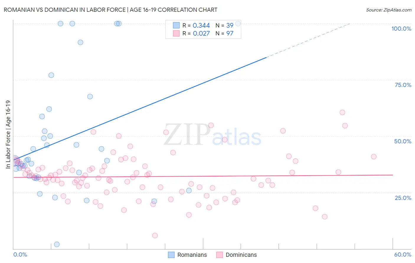 Romanian vs Dominican In Labor Force | Age 16-19
