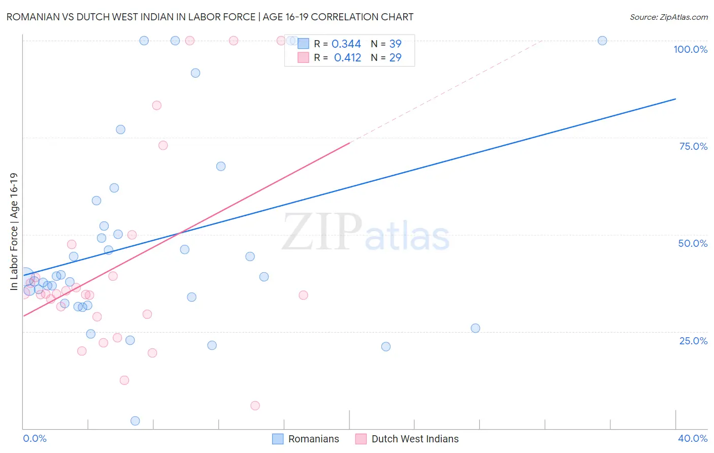 Romanian vs Dutch West Indian In Labor Force | Age 16-19