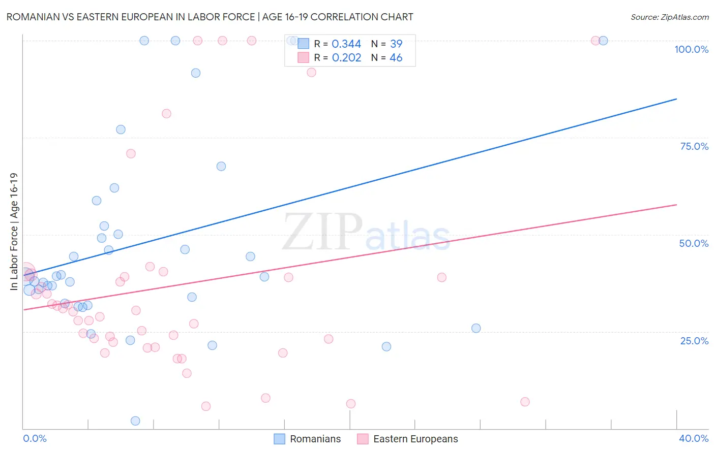 Romanian vs Eastern European In Labor Force | Age 16-19
