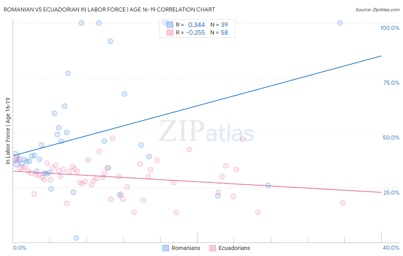 Romanian vs Ecuadorian In Labor Force | Age 16-19