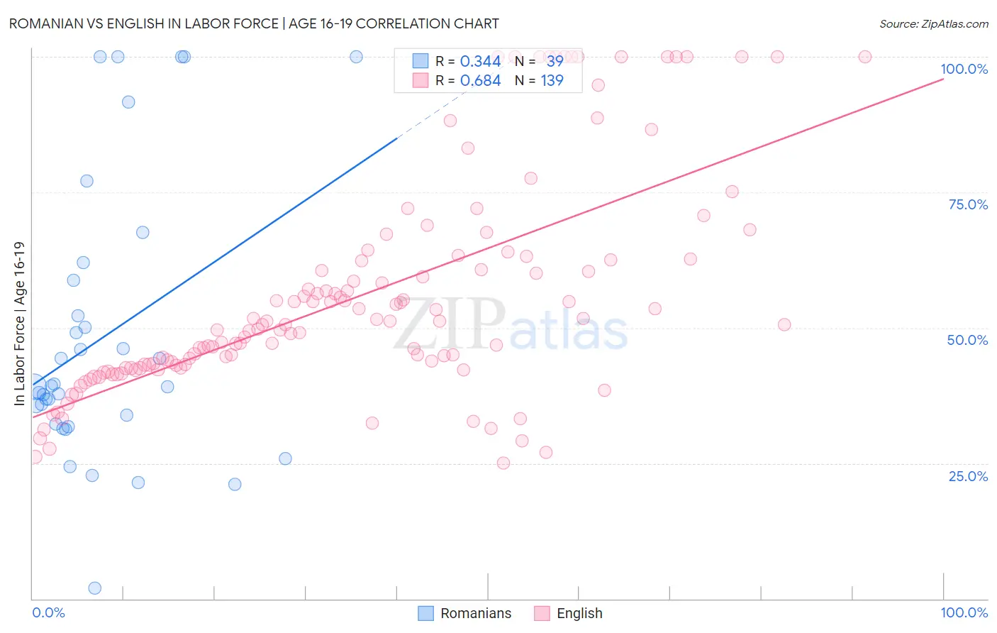 Romanian vs English In Labor Force | Age 16-19