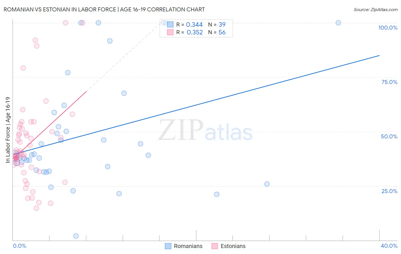 Romanian vs Estonian In Labor Force | Age 16-19